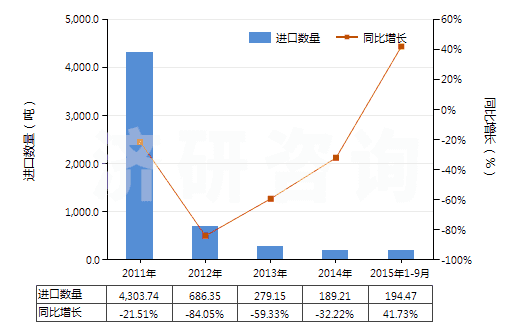 2011-2015年9月中國(guó)其他醋酸纖維單紗(HS54033390)進(jìn)口量及增速統(tǒng)計(jì)